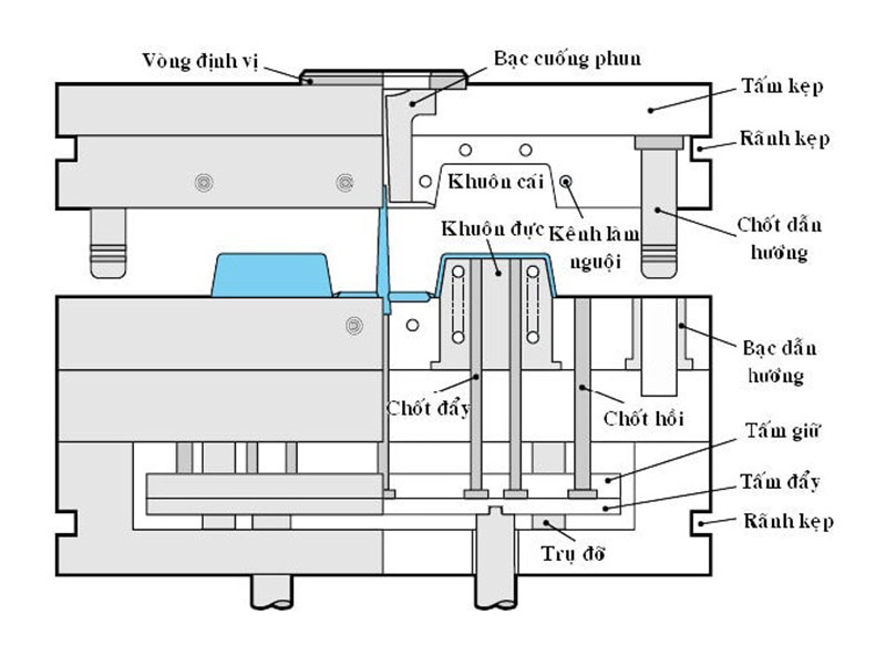 Cấu tạo khuôn ép nhựa